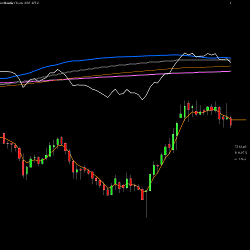 Weekly charts share ATUL Atul Limited NSE Stock exchange 