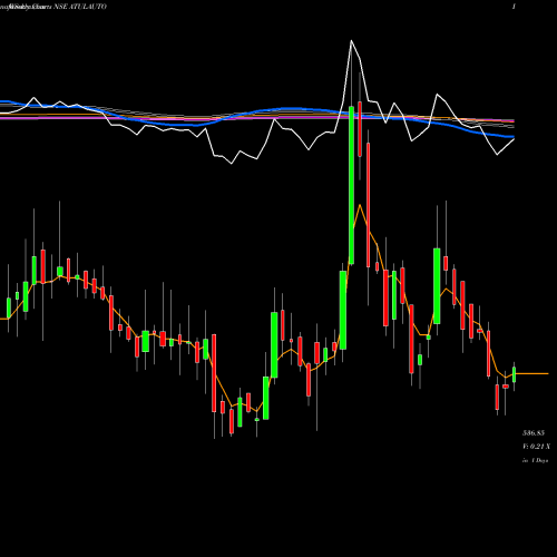 Weekly charts share ATULAUTO Atul Auto Limited NSE Stock exchange 