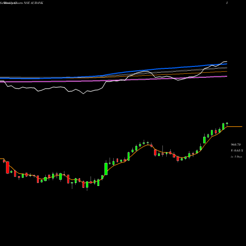 Weekly charts share AUBANK Au Small Finance Bank Ltd NSE Stock exchange 