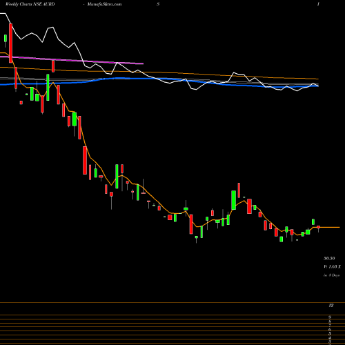 Weekly charts share AURDIS Aurangabad Distillery Ltd NSE Stock exchange 