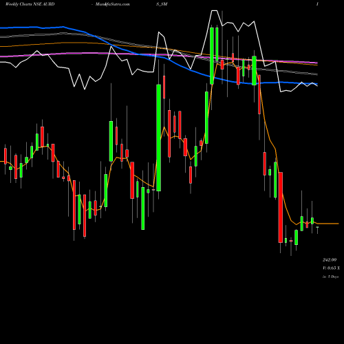 Weekly charts share AURDIS_SM Aurangabad Distillery Ltd NSE Stock exchange 