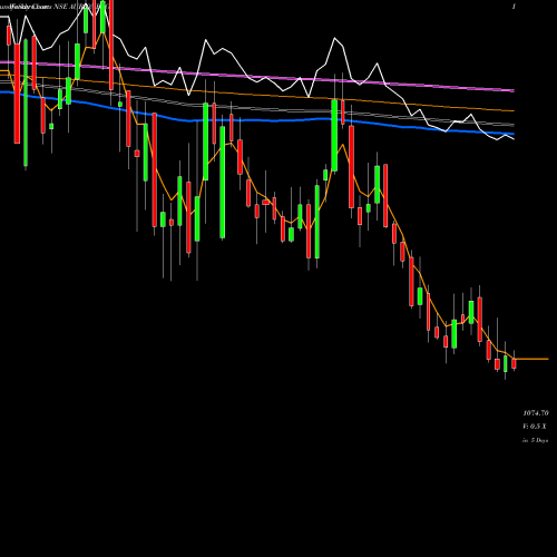 Weekly charts share AURIONPRO Aurionpro Solutions Limited NSE Stock exchange 