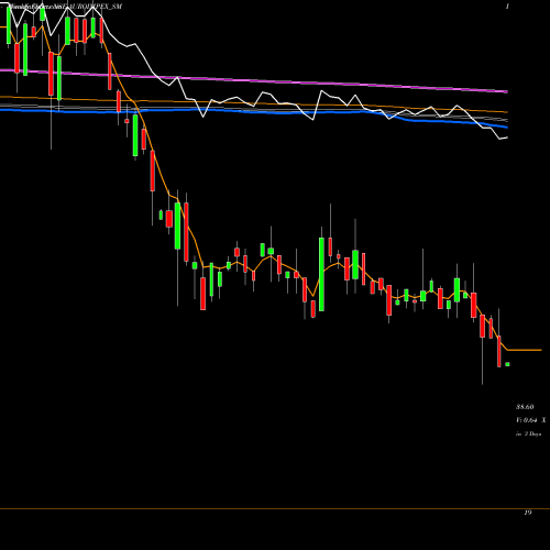 Weekly charts share AUROIMPEX_SM Auro Impex & Chemicals L NSE Stock exchange 