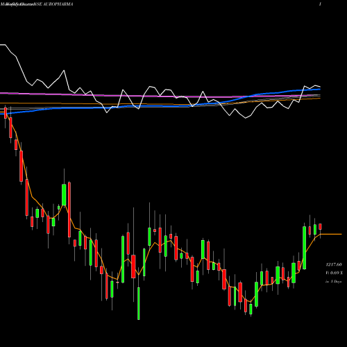 Weekly charts share AUROPHARMA Aurobindo Pharma Limited NSE Stock exchange 