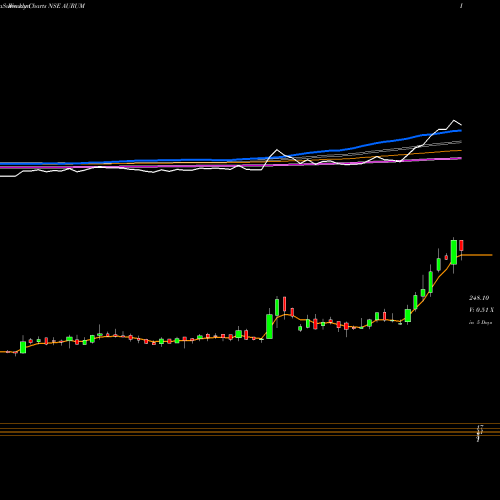 Weekly charts share AURUM Aurum Proptech Limited NSE Stock exchange 