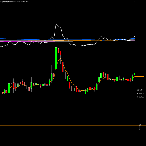 Weekly charts share AUSOMENT Ausom Enterprise Limited NSE Stock exchange 