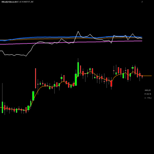 Weekly charts share AUSOMENT_BE Ausom Enterprise Limited NSE Stock exchange 