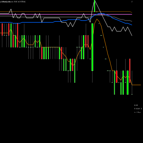 Weekly charts share AUSTRAL Austral Coke & Projects Limited NSE Stock exchange 