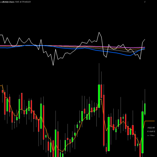 Weekly charts share AUTOAXLES Automotive Axles Limited NSE Stock exchange 