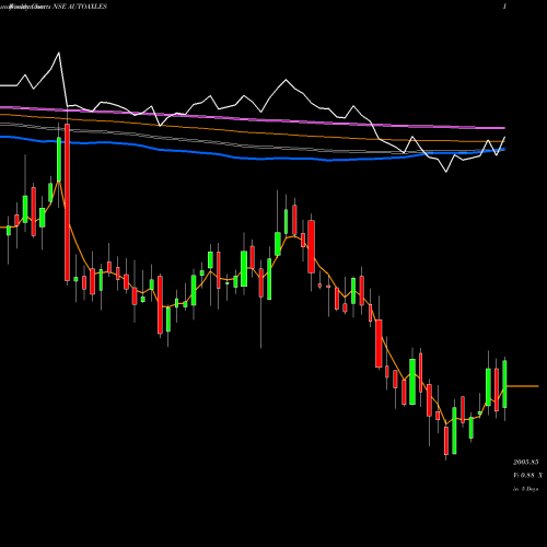 Weekly charts share AUTOAXLES Automotive Axles Limited NSE Stock exchange 