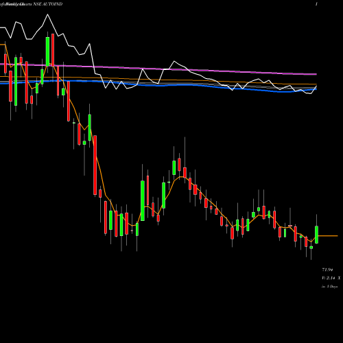 Weekly charts share AUTOIND Autoline Industries Limited NSE Stock exchange 