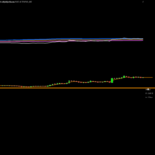 Weekly charts share AUTOIND_BE Autoline Industries Ltd NSE Stock exchange 