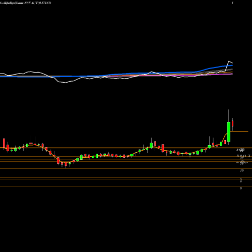 Weekly charts share AUTOLITIND Autolite (India) Limited NSE Stock exchange 