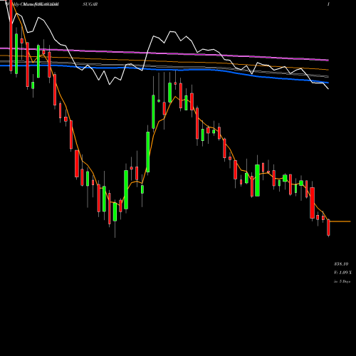 Weekly charts share AVADHSUGAR Avadh Sug & Energy Ltd NSE Stock exchange 