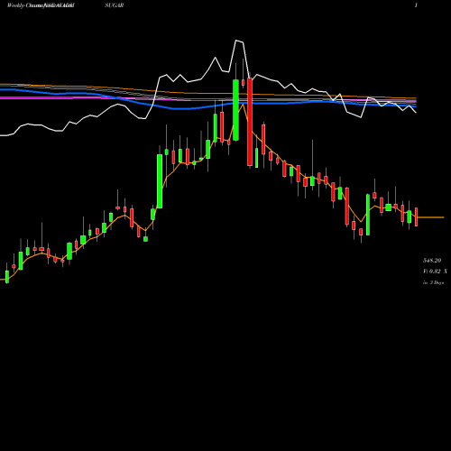 Weekly charts share AVADHSUGAR Avadh Sug & Energy Ltd NSE Stock exchange 