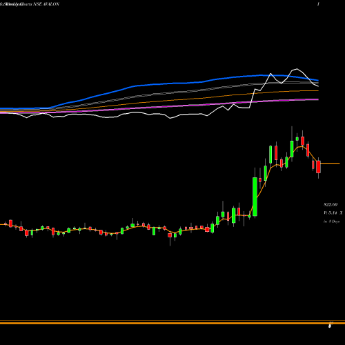 Weekly charts share AVALON Avalon Technologies Ltd NSE Stock exchange 