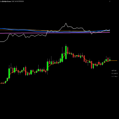 Weekly charts share AVANTIFEED Avanti Feeds Limited NSE Stock exchange 