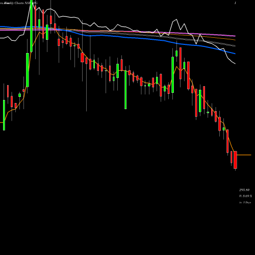 Weekly charts share AVG Avg Logistics Limited NSE Stock exchange 