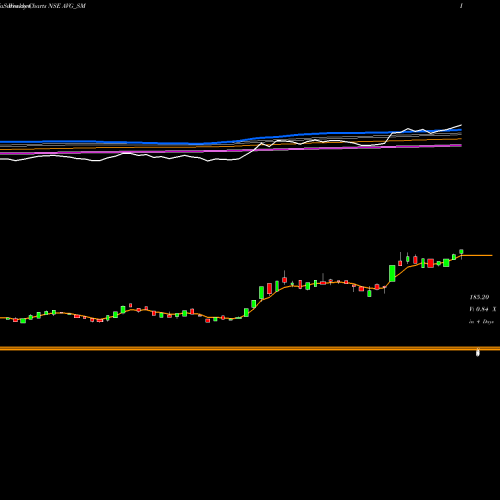 Weekly charts share AVG_SM Avg Logistics Limited NSE Stock exchange 
