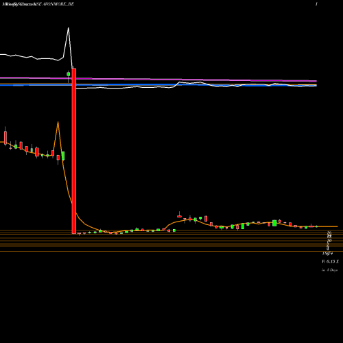 Weekly charts share AVONMORE_BE Avonmore Cap&mgt Serv Ltd NSE Stock exchange 