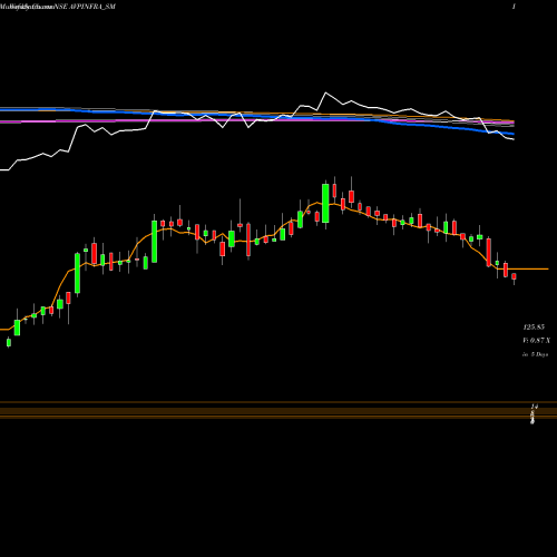 Weekly charts share AVPINFRA_SM Avp Infracon Limited NSE Stock exchange 