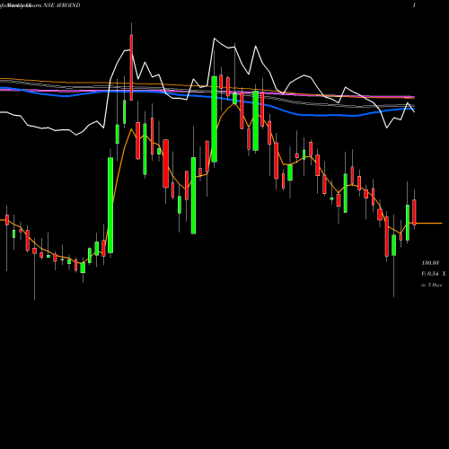 Weekly charts share AVROIND Avro India Limited NSE Stock exchange 