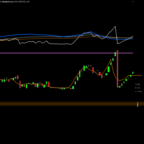 Weekly charts share AVROIND_SM Avro India Limited NSE Stock exchange 