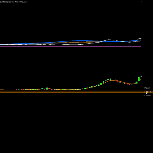 Weekly charts share AVSL_SM Avsl Industries Limited NSE Stock exchange 