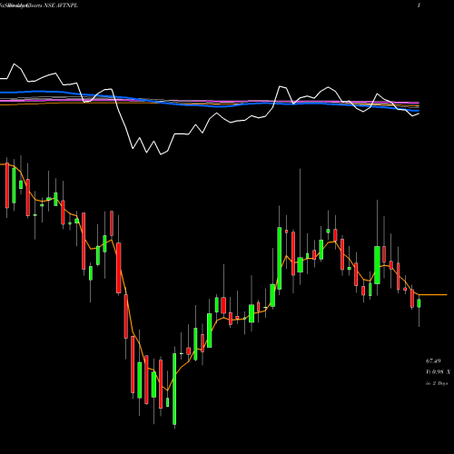 Weekly charts share AVTNPL AVT Natural Products Limited NSE Stock exchange 