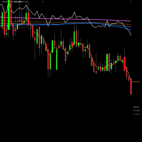 Weekly charts share AWFIS Awfis Space Solutions Ltd NSE Stock exchange 