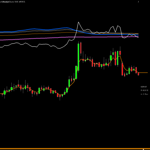 Weekly charts share AWHCL Antony Waste Hdg Cell Ltd NSE Stock exchange 