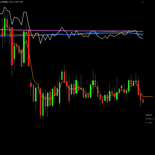 Weekly charts share AWL Adani Wilmar Limited NSE Stock exchange 