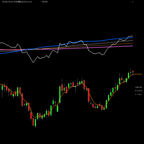 Weekly charts share AXISBANK Axis Bank Limited NSE Stock exchange 