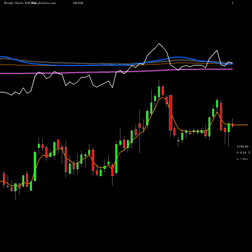 Weekly charts share AXISBANK Axis Bank Limited NSE Stock exchange 