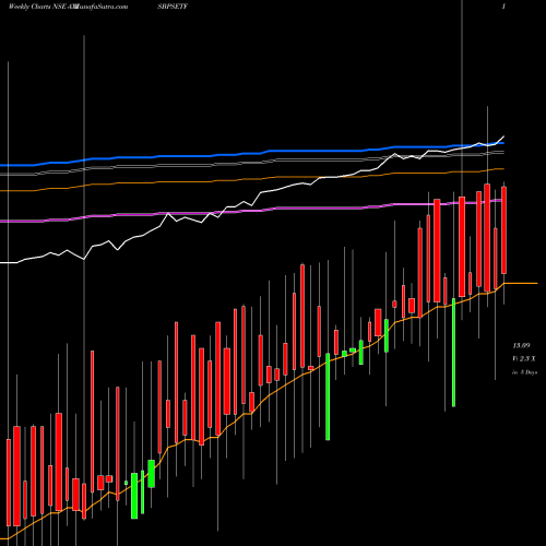 Weekly charts share AXISBPSETF Axisamc - Axisbpsetf NSE Stock exchange 