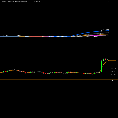 Weekly charts share AXISCADES AXISCADES Engineering Technologies Limited NSE Stock exchange 