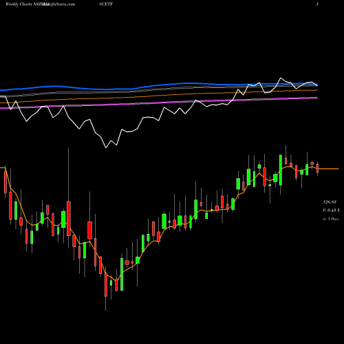 Weekly charts share AXISCETF Axisamc - Axiscetf NSE Stock exchange 