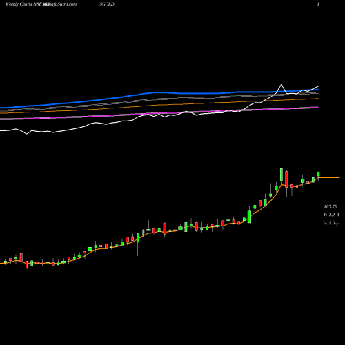 Weekly charts share AXISGOLD AXIS MUTUAL FUND GOLD ETF NSE Stock exchange 