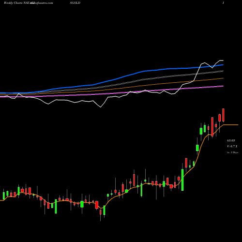 Weekly charts share AXISGOLD AXIS MUTUAL FUND GOLD ETF NSE Stock exchange 