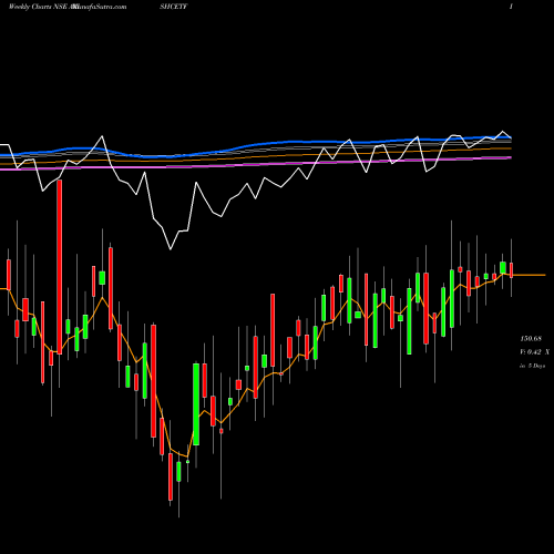 Weekly charts share AXISHCETF Axisamc - Axishcetf NSE Stock exchange 