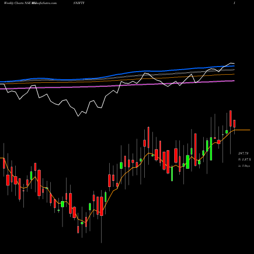 Weekly charts share AXISNIFTY Axisamc - Axisnifty NSE Stock exchange 