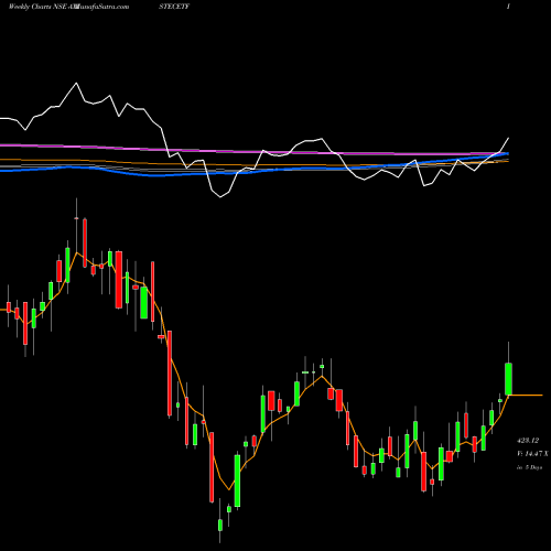 Weekly charts share AXISTECETF Axisamc - Axistecetf NSE Stock exchange 