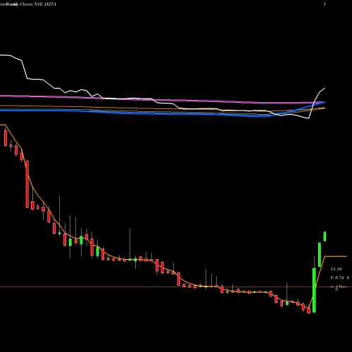 Weekly charts share AXITA Axita Cotton Limited NSE Stock exchange 