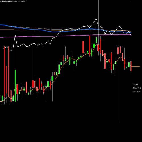 Weekly charts share AXSENSEX Axisamc - Axsensex NSE Stock exchange 