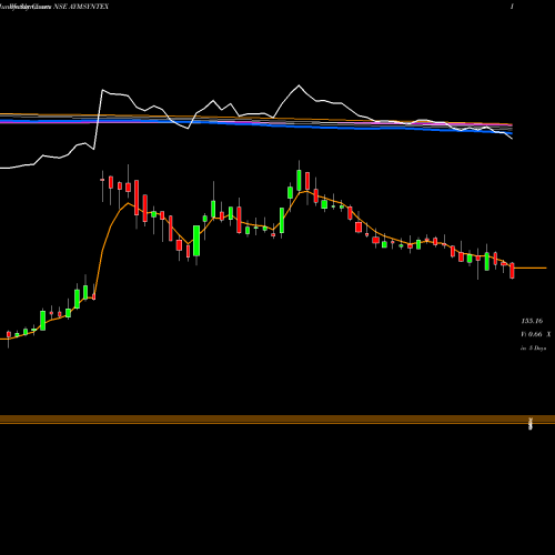 Weekly charts share AYMSYNTEX AYM SYNTEX LIMITED NSE Stock exchange 