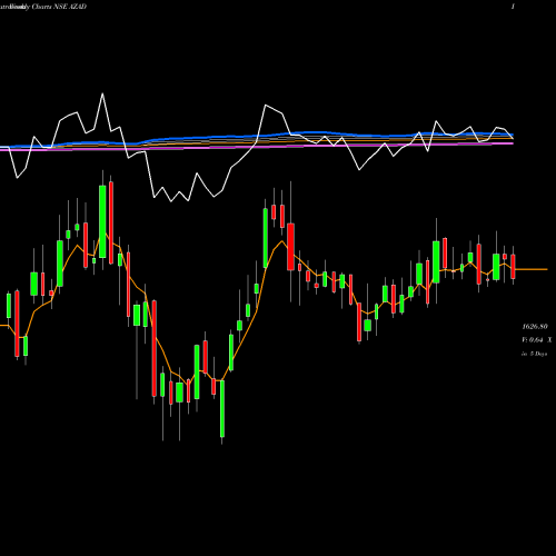 Weekly charts share AZAD Azad Engineering Limited NSE Stock exchange 