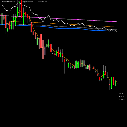 Weekly charts share BABAFP_SM Baba Food Processing NSE Stock exchange 
