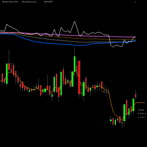 Weekly charts share BAFNAPH Bafna Pharmaceuticals Ltd NSE Stock exchange 