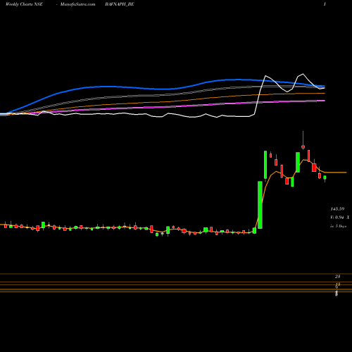 Weekly charts share BAFNAPH_BE Bafna Pharmaceuticals Ltd NSE Stock exchange 