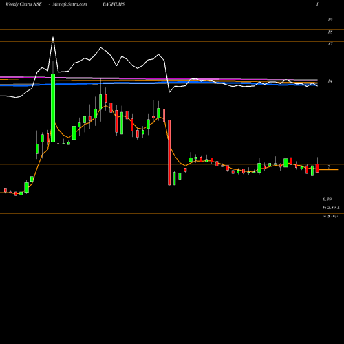 Weekly charts share BAGFILMS B.A.G Films And Media Limited NSE Stock exchange 